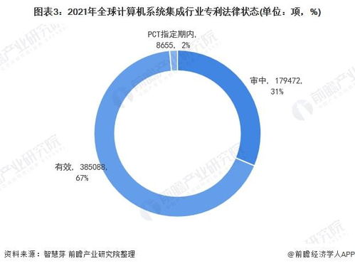 2021年全球计算机系统集成行业技术全景图谱 专利申请、竞争格局与价值分析