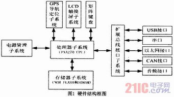 基于ARM的嵌入式计算机系统的低功耗设计与实现