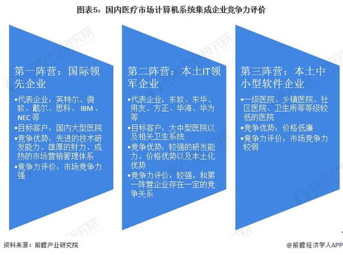 2022年中国计算机系统集成行业医疗领域应用市场现状及竞争格局分析 相关系统集成商迎来契机