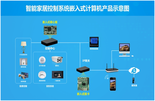 智能家居陷入入口之争 构建全智能还需一体化方案