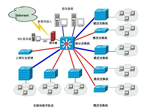 计算机网络系统集成与计算机系统集成